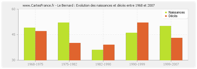 Le Bernard : Evolution des naissances et décès entre 1968 et 2007